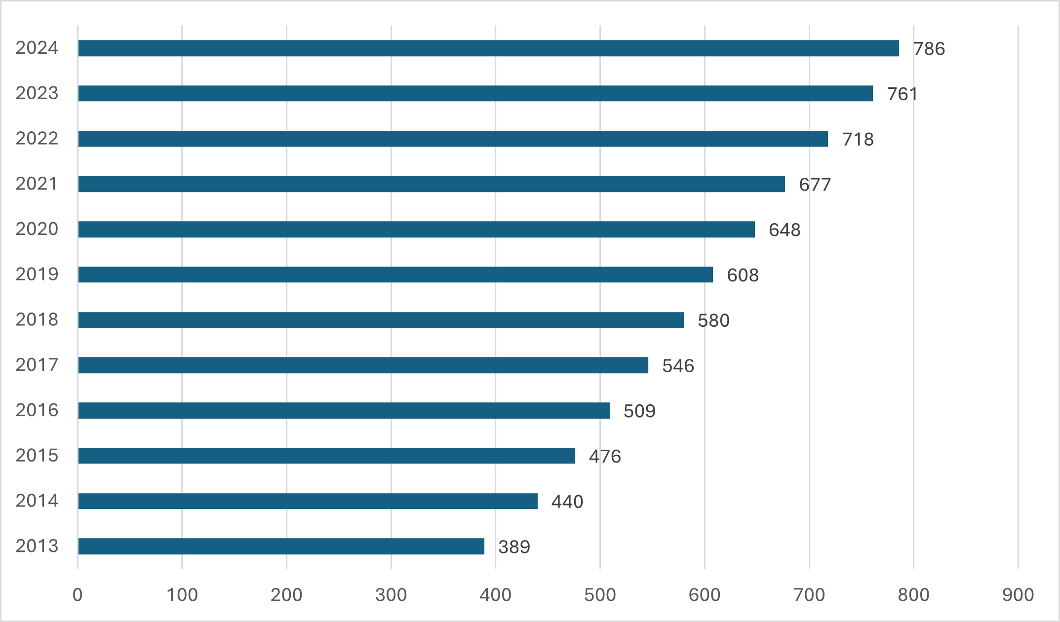Figure 1: Number of rare diseases being targeted by pharma