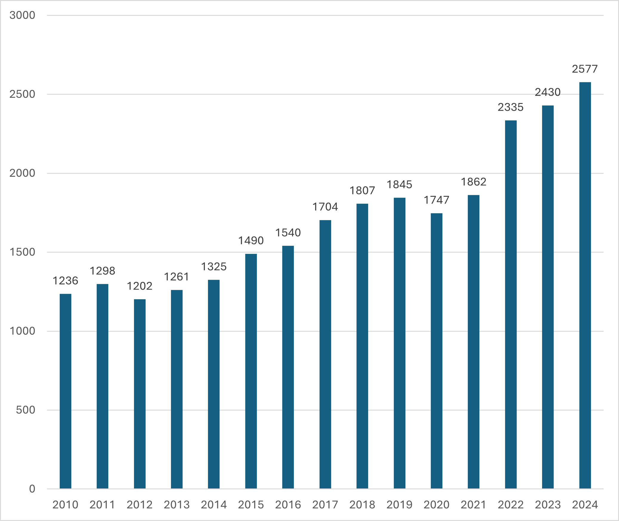 Figure 2: Industry-sponsored rare disease trials by start date, 2010–present