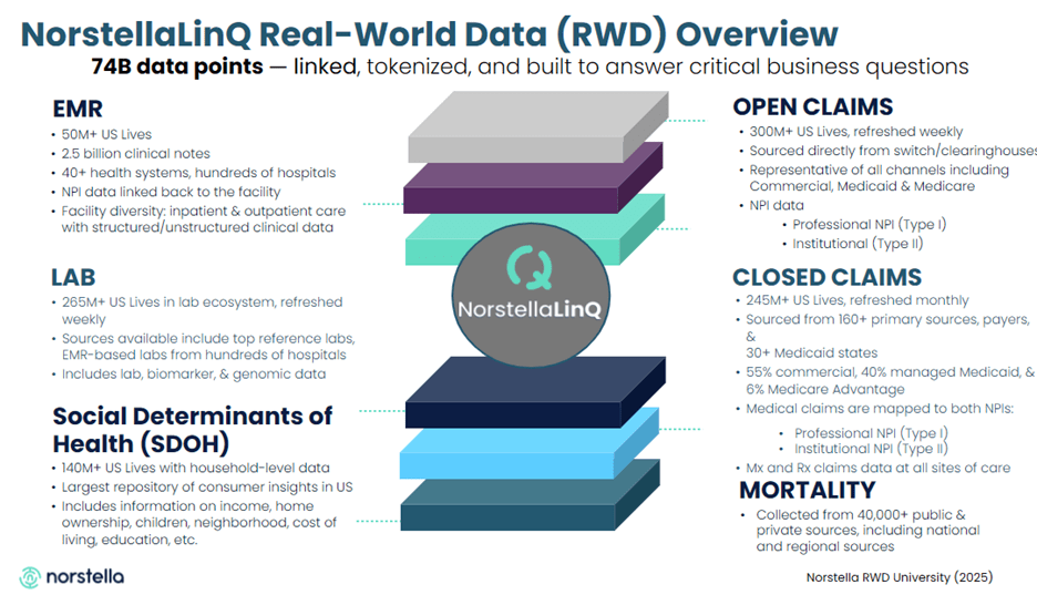 NorstellaLinQ Real-World Data (RWD) Overview