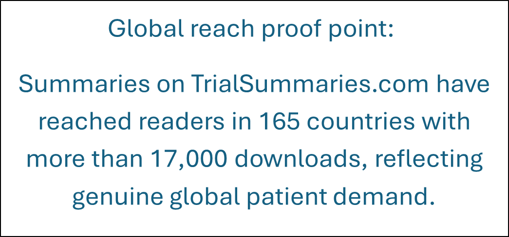 Global reach proof point: Summaries on TrialSummaries.com have reached readers in 165 countries with more than 17,000 downloads, reflecting genuine global patient demand.
