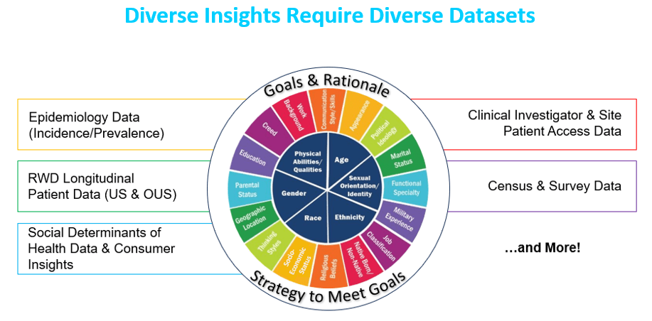 Diverse Insights Require Diverse Datasets