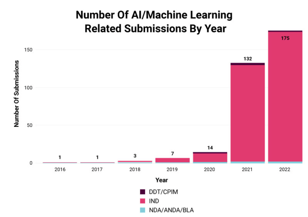 Number of AI/Machine Learning Related Submissions By Year Bar Graph