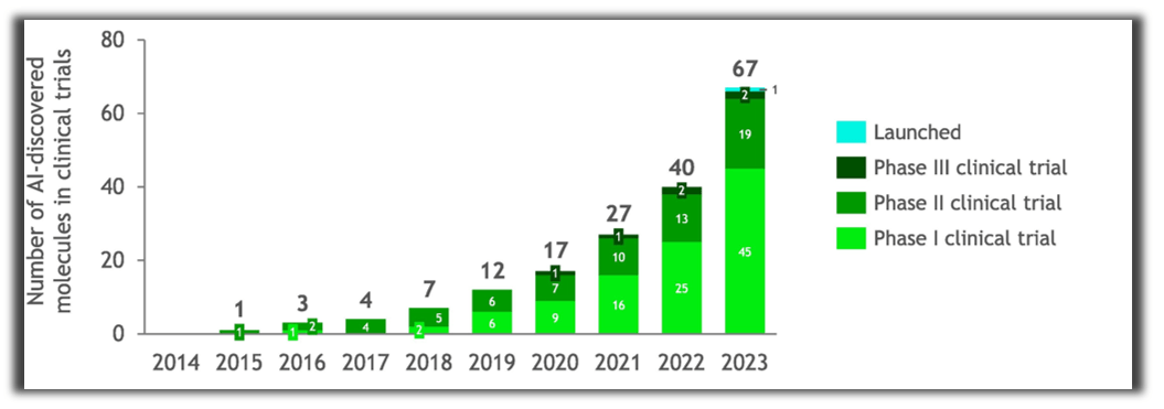 Number of AI-discovered Molecules In Clinical Trials Graph
